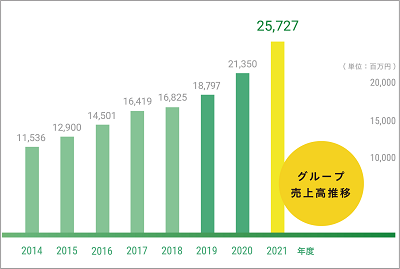 グループ売上高推移画像
