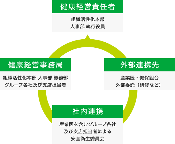 健康経営推進体制図