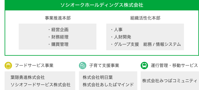 DX推進組織図