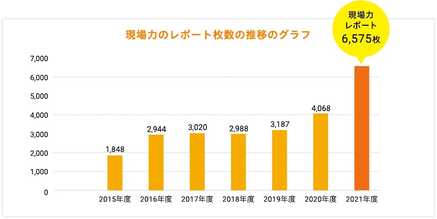 現場力レポート数の推移
