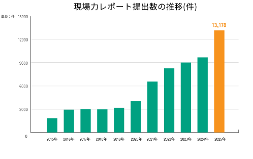 現場力レポート提出数の推移グラフ