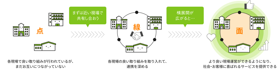 現場力の横展開｢ヨコテン｣