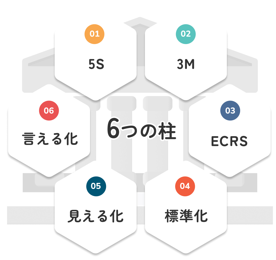 01 5S、02 3M、03 ECRS、04 標準化、05 見える化、06 言える化