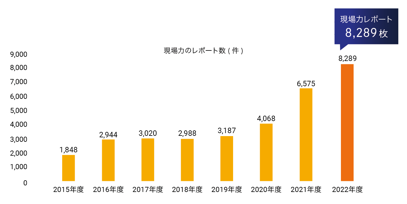 現場力レポート（改善報告書）