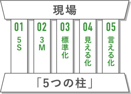 現場力の5つの柱（ソシオークグループ）