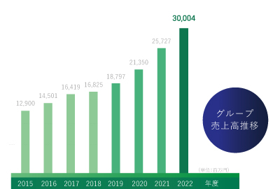 グループ売上高推移画像